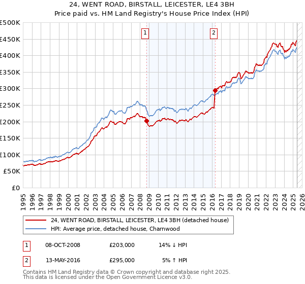 24, WENT ROAD, BIRSTALL, LEICESTER, LE4 3BH: Price paid vs HM Land Registry's House Price Index
