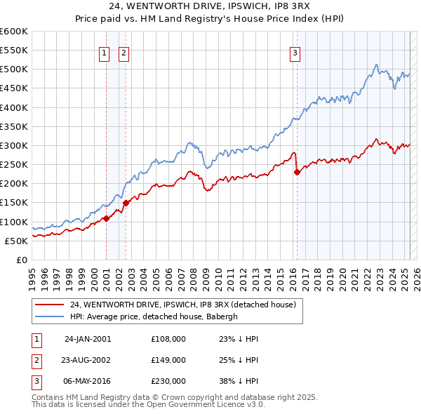 24, WENTWORTH DRIVE, IPSWICH, IP8 3RX: Price paid vs HM Land Registry's House Price Index