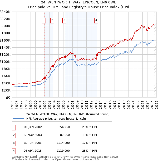 24, WENTWORTH WAY, LINCOLN, LN6 0WE: Price paid vs HM Land Registry's House Price Index