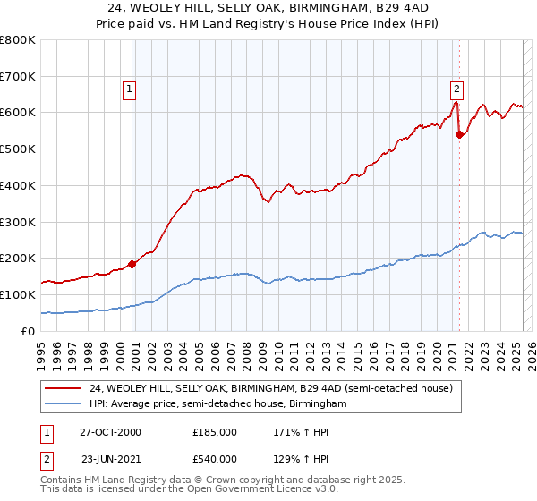 24, WEOLEY HILL, SELLY OAK, BIRMINGHAM, B29 4AD: Price paid vs HM Land Registry's House Price Index