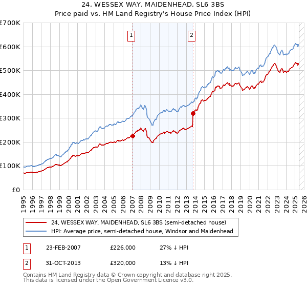 24, WESSEX WAY, MAIDENHEAD, SL6 3BS: Price paid vs HM Land Registry's House Price Index