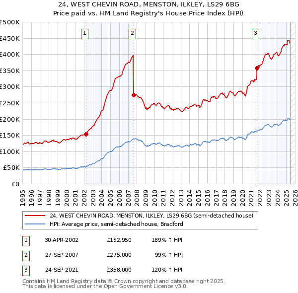 24, WEST CHEVIN ROAD, MENSTON, ILKLEY, LS29 6BG: Price paid vs HM Land Registry's House Price Index