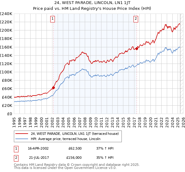 24, WEST PARADE, LINCOLN, LN1 1JT: Price paid vs HM Land Registry's House Price Index