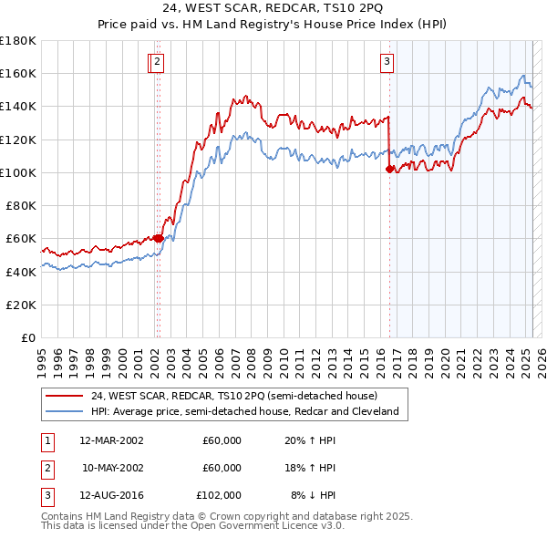 24, WEST SCAR, REDCAR, TS10 2PQ: Price paid vs HM Land Registry's House Price Index