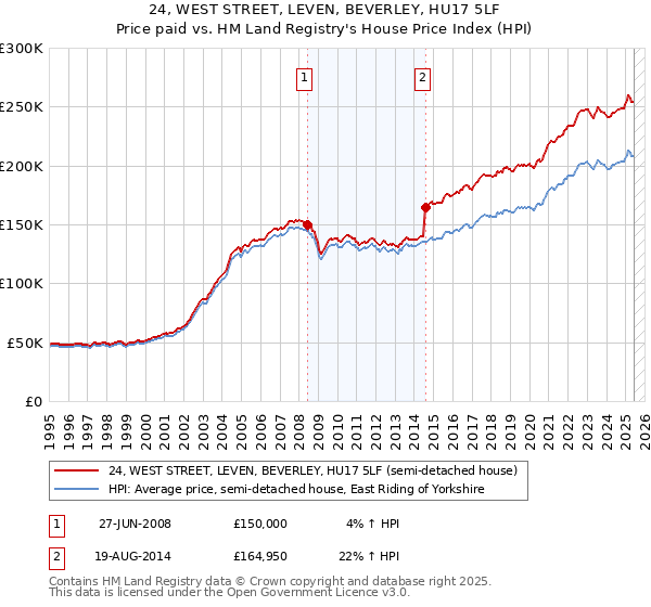 24, WEST STREET, LEVEN, BEVERLEY, HU17 5LF: Price paid vs HM Land Registry's House Price Index