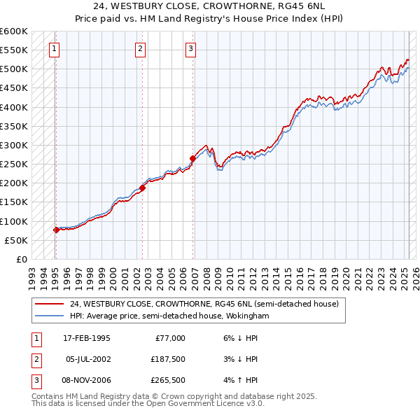 24, WESTBURY CLOSE, CROWTHORNE, RG45 6NL: Price paid vs HM Land Registry's House Price Index