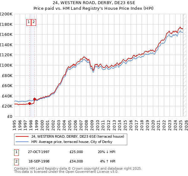 24, WESTERN ROAD, DERBY, DE23 6SE: Price paid vs HM Land Registry's House Price Index