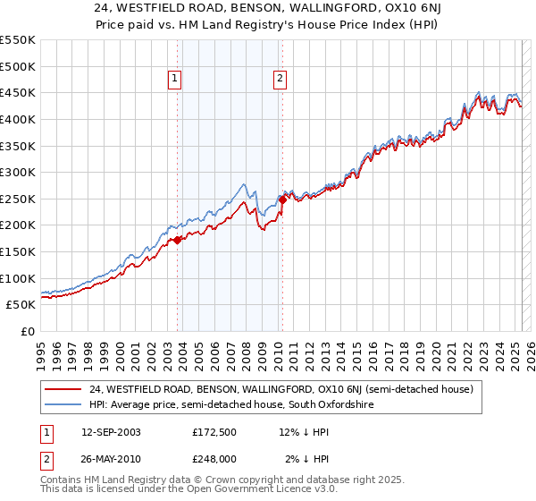 24, WESTFIELD ROAD, BENSON, WALLINGFORD, OX10 6NJ: Price paid vs HM Land Registry's House Price Index