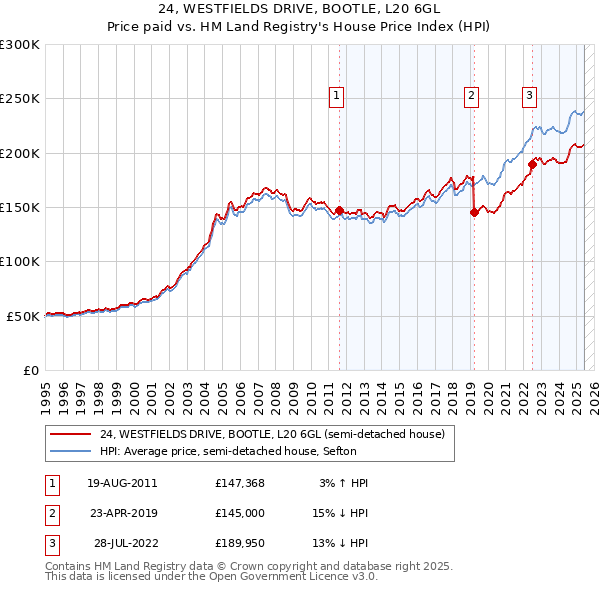 24, WESTFIELDS DRIVE, BOOTLE, L20 6GL: Price paid vs HM Land Registry's House Price Index