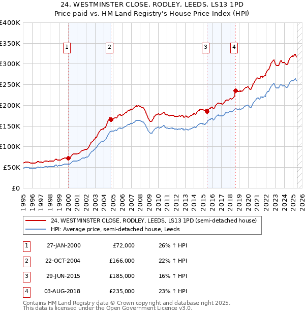 24, WESTMINSTER CLOSE, RODLEY, LEEDS, LS13 1PD: Price paid vs HM Land Registry's House Price Index