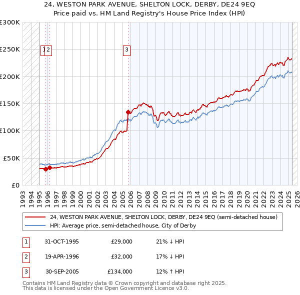 24, WESTON PARK AVENUE, SHELTON LOCK, DERBY, DE24 9EQ: Price paid vs HM Land Registry's House Price Index