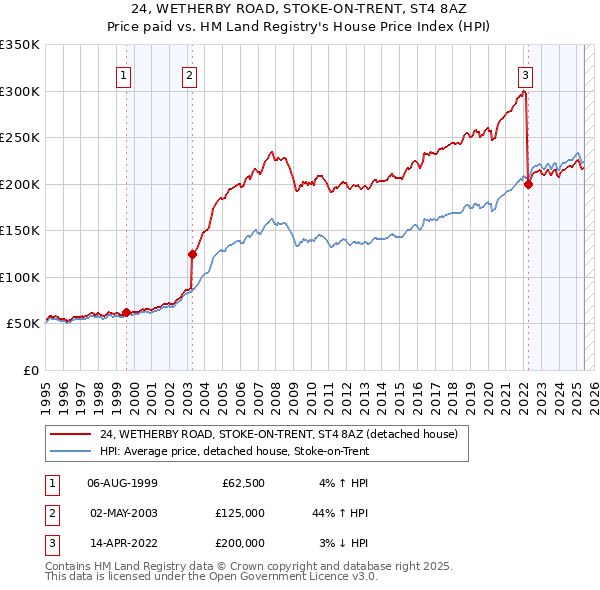 24, WETHERBY ROAD, STOKE-ON-TRENT, ST4 8AZ: Price paid vs HM Land Registry's House Price Index