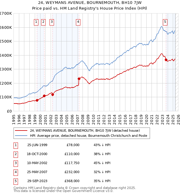 24, WEYMANS AVENUE, BOURNEMOUTH, BH10 7JW: Price paid vs HM Land Registry's House Price Index