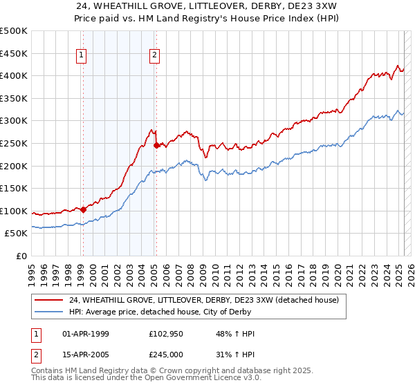 24, WHEATHILL GROVE, LITTLEOVER, DERBY, DE23 3XW: Price paid vs HM Land Registry's House Price Index