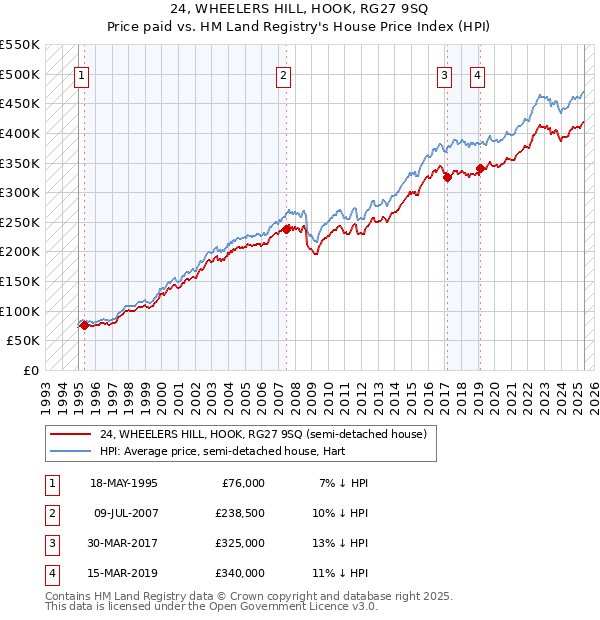 24, WHEELERS HILL, HOOK, RG27 9SQ: Price paid vs HM Land Registry's House Price Index