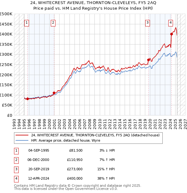 24, WHITECREST AVENUE, THORNTON-CLEVELEYS, FY5 2AQ: Price paid vs HM Land Registry's House Price Index