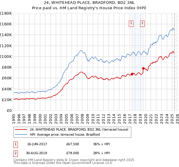 24, WHITEHEAD PLACE, BRADFORD, BD2 3NL: Price paid vs HM Land Registry's House Price Index