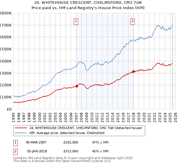 24, WHITEHOUSE CRESCENT, CHELMSFORD, CM2 7LW: Price paid vs HM Land Registry's House Price Index