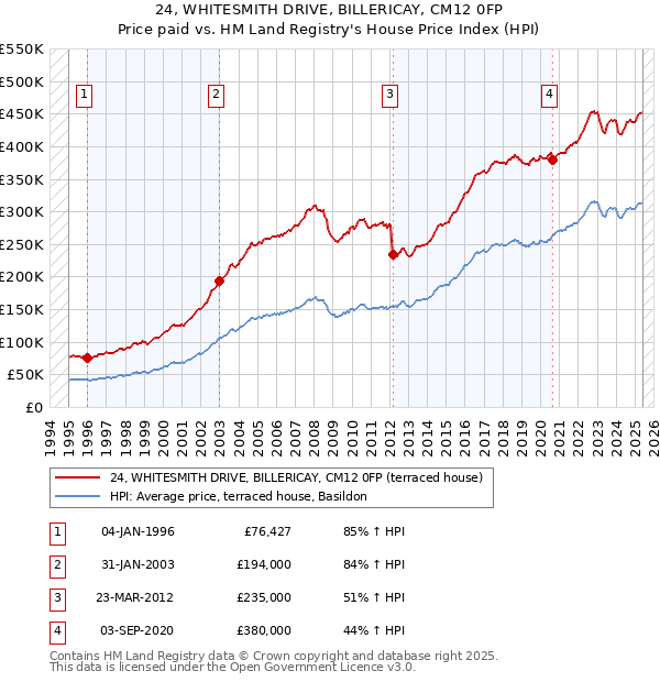 24, WHITESMITH DRIVE, BILLERICAY, CM12 0FP: Price paid vs HM Land Registry's House Price Index