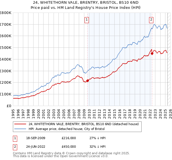 24, WHITETHORN VALE, BRENTRY, BRISTOL, BS10 6ND: Price paid vs HM Land Registry's House Price Index
