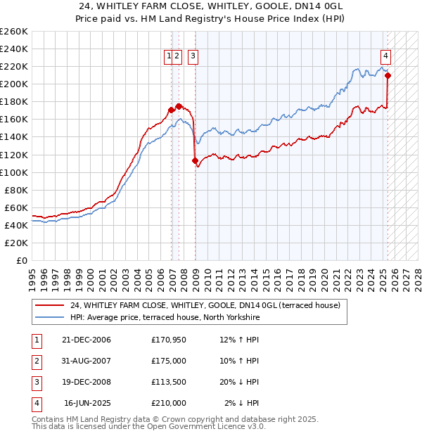 24, WHITLEY FARM CLOSE, WHITLEY, GOOLE, DN14 0GL: Price paid vs HM Land Registry's House Price Index