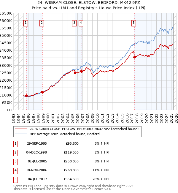 24, WIGRAM CLOSE, ELSTOW, BEDFORD, MK42 9PZ: Price paid vs HM Land Registry's House Price Index