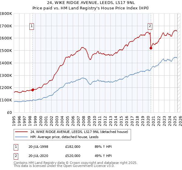24, WIKE RIDGE AVENUE, LEEDS, LS17 9NL: Price paid vs HM Land Registry's House Price Index
