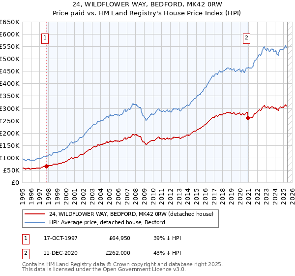 24, WILDFLOWER WAY, BEDFORD, MK42 0RW: Price paid vs HM Land Registry's House Price Index