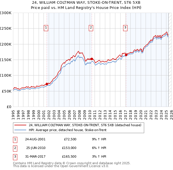 24, WILLIAM COLTMAN WAY, STOKE-ON-TRENT, ST6 5XB: Price paid vs HM Land Registry's House Price Index