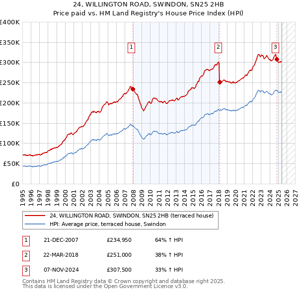 24, WILLINGTON ROAD, SWINDON, SN25 2HB: Price paid vs HM Land Registry's House Price Index