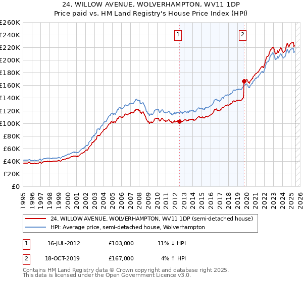 24, WILLOW AVENUE, WOLVERHAMPTON, WV11 1DP: Price paid vs HM Land Registry's House Price Index