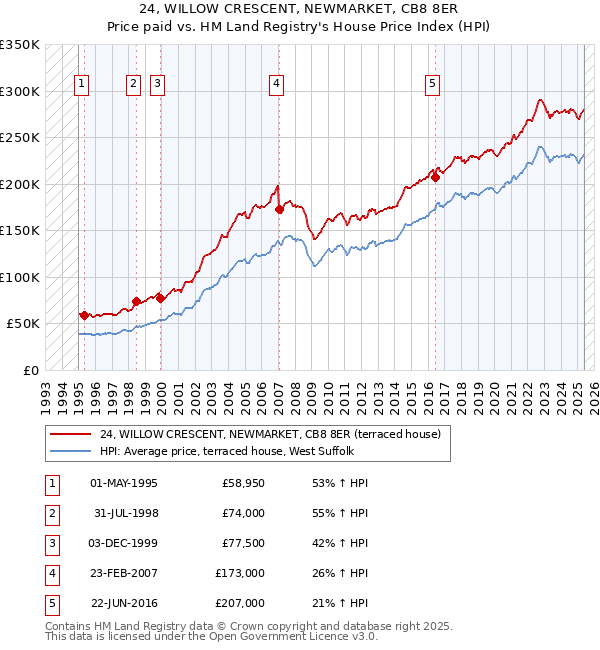 24, WILLOW CRESCENT, NEWMARKET, CB8 8ER: Price paid vs HM Land Registry's House Price Index