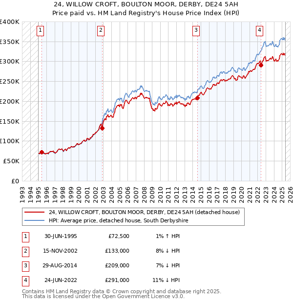 24, WILLOW CROFT, BOULTON MOOR, DERBY, DE24 5AH: Price paid vs HM Land Registry's House Price Index
