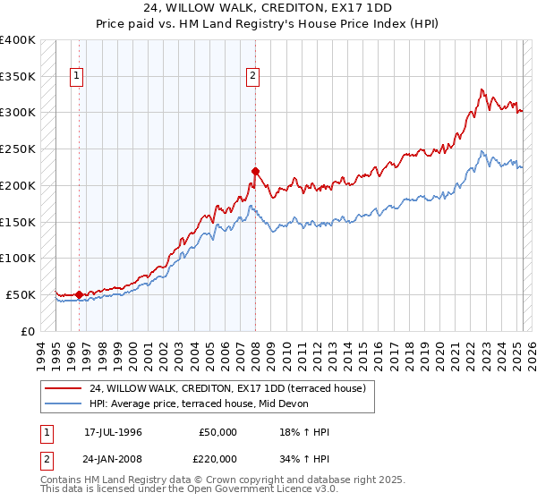 24, WILLOW WALK, CREDITON, EX17 1DD: Price paid vs HM Land Registry's House Price Index