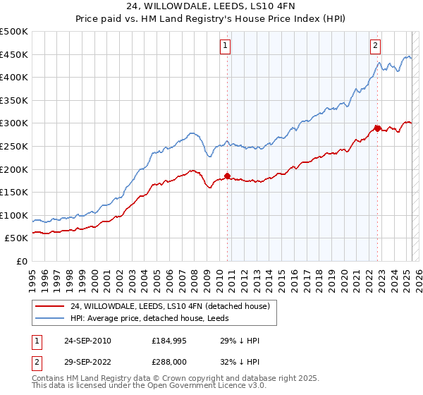 24, WILLOWDALE, LEEDS, LS10 4FN: Price paid vs HM Land Registry's House Price Index