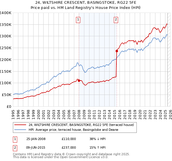 24, WILTSHIRE CRESCENT, BASINGSTOKE, RG22 5FE: Price paid vs HM Land Registry's House Price Index