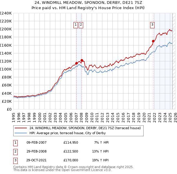 24, WINDMILL MEADOW, SPONDON, DERBY, DE21 7SZ: Price paid vs HM Land Registry's House Price Index