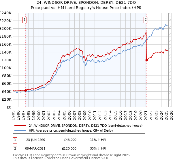 24, WINDSOR DRIVE, SPONDON, DERBY, DE21 7DQ: Price paid vs HM Land Registry's House Price Index
