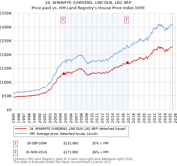 24, WINNIFFE GARDENS, LINCOLN, LN2 4RP: Price paid vs HM Land Registry's House Price Index