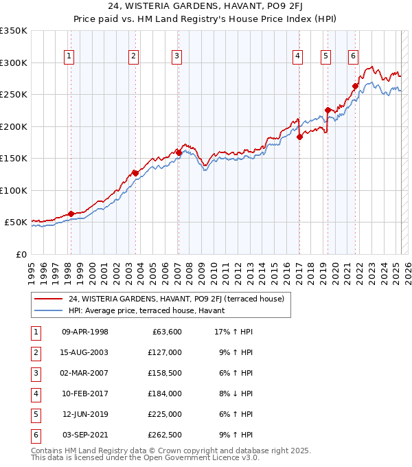 24, WISTERIA GARDENS, HAVANT, PO9 2FJ: Price paid vs HM Land Registry's House Price Index