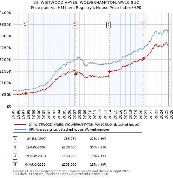 24, WISTWOOD HAYES, WOLVERHAMPTON, WV10 8UQ: Price paid vs HM Land Registry's House Price Index