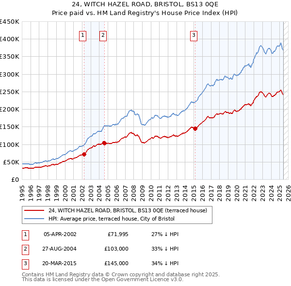 24, WITCH HAZEL ROAD, BRISTOL, BS13 0QE: Price paid vs HM Land Registry's House Price Index