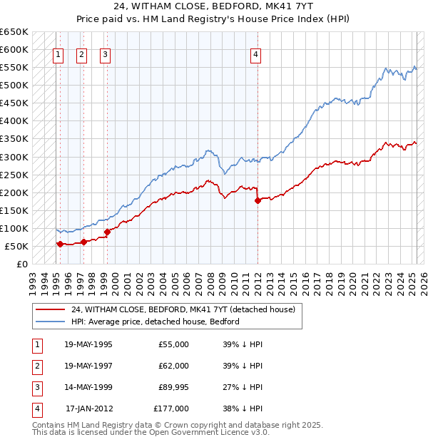 24, WITHAM CLOSE, BEDFORD, MK41 7YT: Price paid vs HM Land Registry's House Price Index