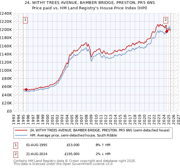 24, WITHY TREES AVENUE, BAMBER BRIDGE, PRESTON, PR5 6NS: Price paid vs HM Land Registry's House Price Index