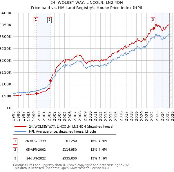 24, WOLSEY WAY, LINCOLN, LN2 4QH: Price paid vs HM Land Registry's House Price Index