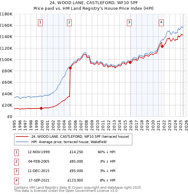 24, WOOD LANE, CASTLEFORD, WF10 5PF: Price paid vs HM Land Registry's House Price Index