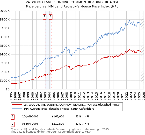 24, WOOD LANE, SONNING COMMON, READING, RG4 9SL: Price paid vs HM Land Registry's House Price Index