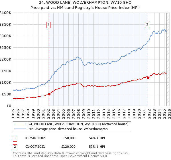 24, WOOD LANE, WOLVERHAMPTON, WV10 8HQ: Price paid vs HM Land Registry's House Price Index
