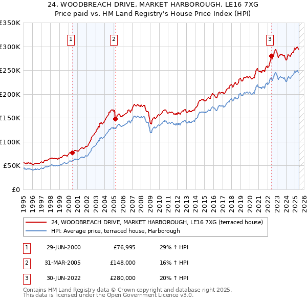 24, WOODBREACH DRIVE, MARKET HARBOROUGH, LE16 7XG: Price paid vs HM Land Registry's House Price Index
