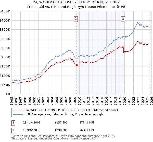 24, WOODCOTE CLOSE, PETERBOROUGH, PE1 3RP: Price paid vs HM Land Registry's House Price Index